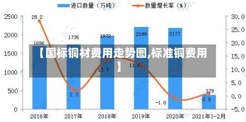 【国标铜材费用走势图,标准铜费用】-第3张图片