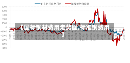 【国标铜材费用走势图,标准铜费用】