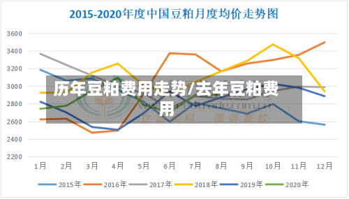历年豆粕费用走势/去年豆粕费用-第2张图片