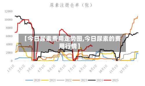 【今日尿素费用走势图,今日尿素的费用行情】