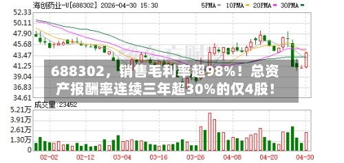 688302，销售毛利率超98%！总资产报酬率连续三年超30%的仅4股！-第3张图片
