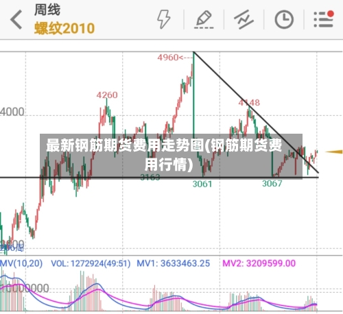 最新钢筋期货费用走势图(钢筋期货费用行情)-第2张图片