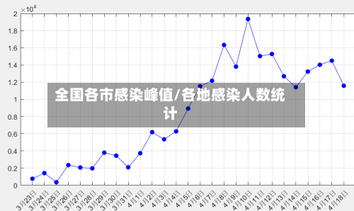 全国各市感染峰值/各地感染人数统计
