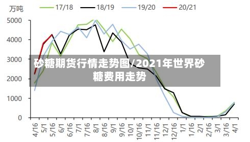 砂糖期货行情走势图/2021年世界砂糖费用走势-第2张图片
