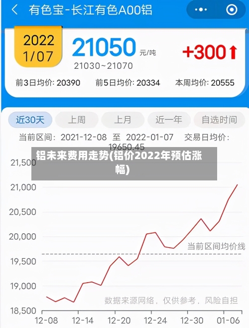 铝未来费用走势(铝价2022年预估涨幅)-第2张图片