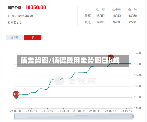 镁走势图/镁锭费用走势图日k线