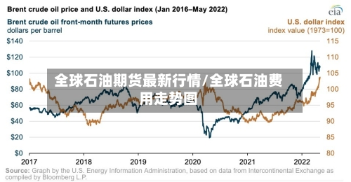 全球石油期货最新行情/全球石油费用走势图