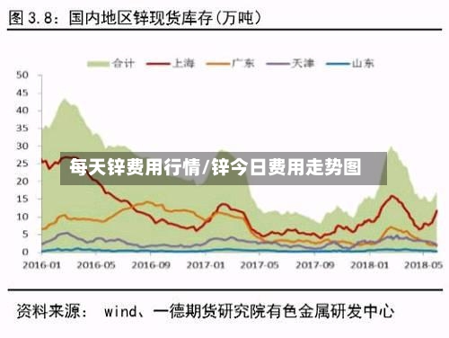 每天锌费用行情/锌今日费用走势图