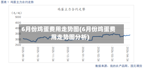 6月份鸡蛋费用走势图(6月份鸡蛋费用走势图分析)