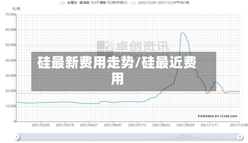 硅最新费用走势/硅最近费用