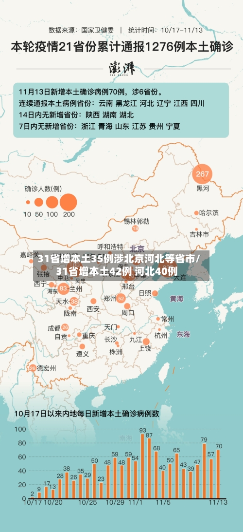 31省增本土35例涉北京河北等省市/31省增本土42例 河北40例