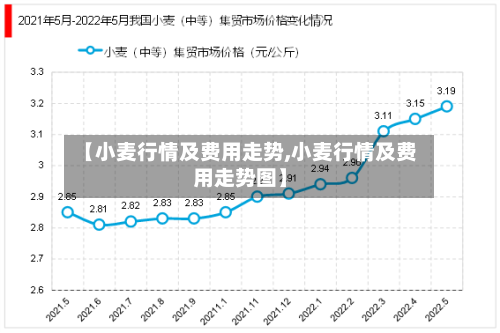 【小麦行情及费用走势,小麦行情及费用走势图】-第3张图片