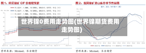 世界镍0费用走势图(世界镍期货费用走势图)