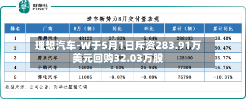 理想汽车-W于5月1日斥资283.91万美元回购32.03万股