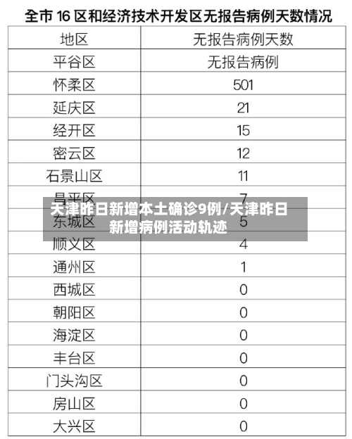 天津昨日新增本土确诊9例/天津昨日新增病例活动轨迹