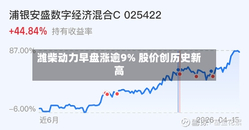 潍柴动力早盘涨逾9% 股价创历史新高