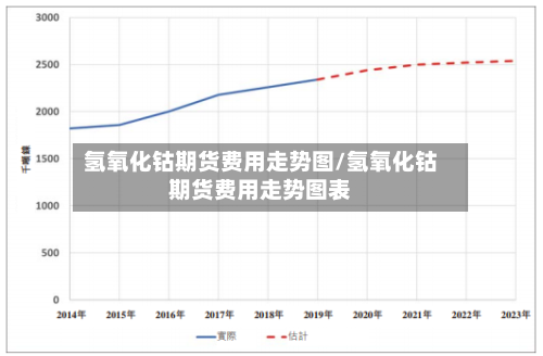 氢氧化钴期货费用走势图/氢氧化钴期货费用走势图表