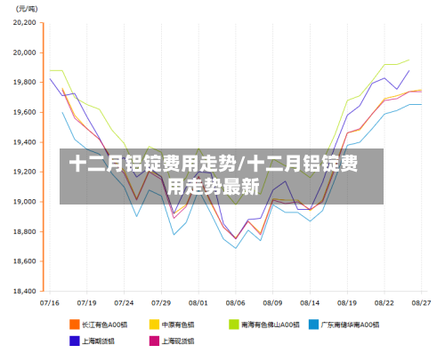 十二月铝锭费用走势/十二月铝锭费用走势最新