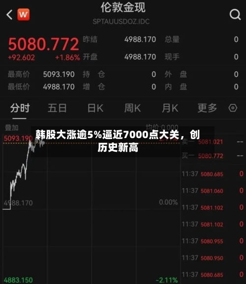韩股大涨逾5%逼近7000点大关	，创历史新高-第2张图片