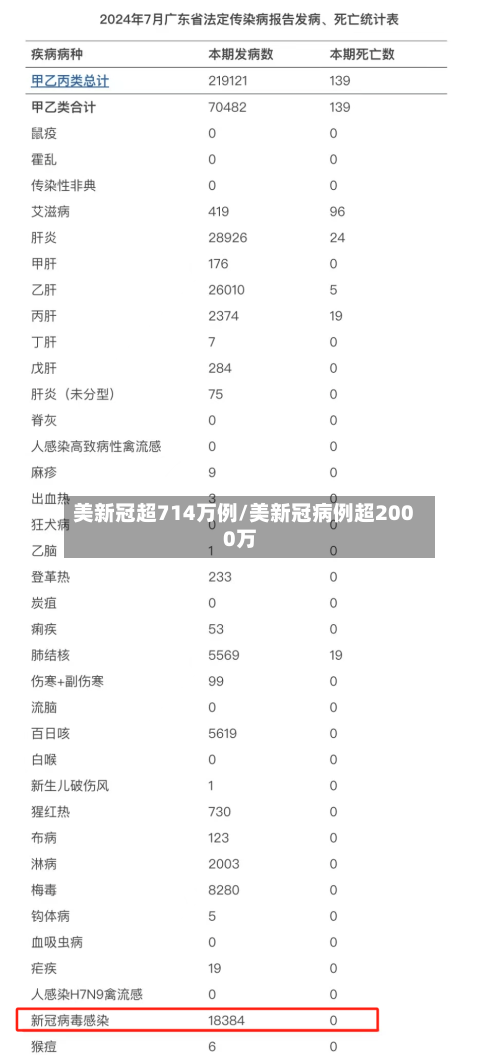 美新冠超714万例/美新冠病例超2000万-第2张图片