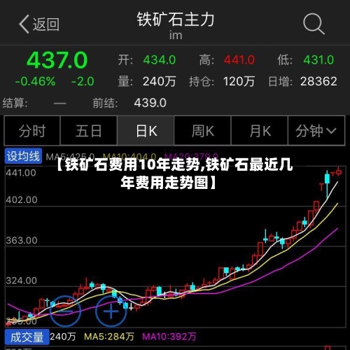 【铁矿石费用10年走势,铁矿石最近几年费用走势图】-第2张图片