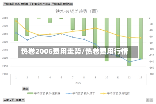 热卷2006费用走势/热卷费用行情-第3张图片