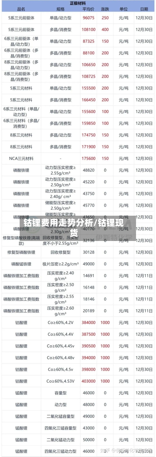 钴锂费用走势分析/钴锂现货