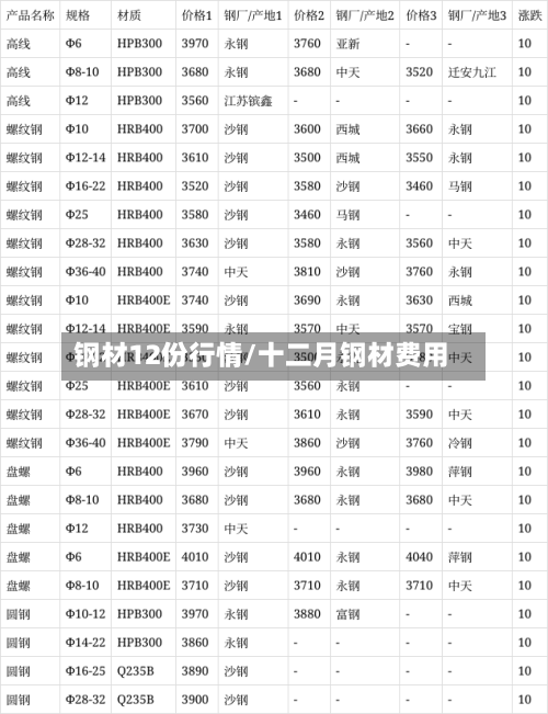 钢材12份行情/十二月钢材费用