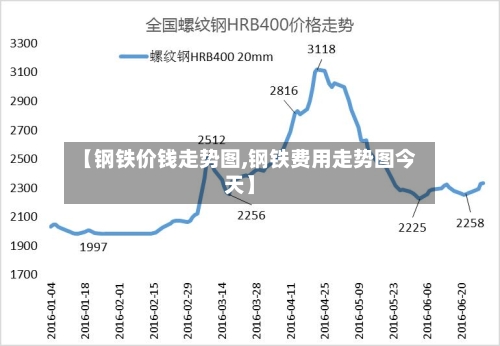【钢铁价钱走势图,钢铁费用走势图今天】-第3张图片