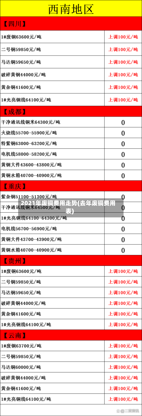 2021年废铜费用走势(去年废铜费用表)