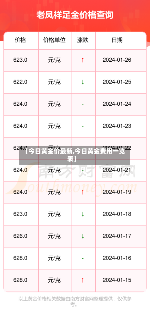 【今日黄金价最新,今日黄金费用一览表】