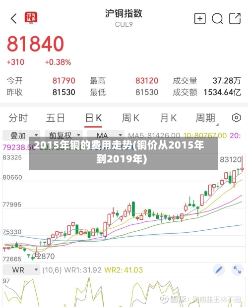 2015年铜的费用走势(铜价从2015年到2019年)-第3张图片