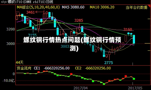 螺纹钢行情热点问题(螺纹钢行情预测)