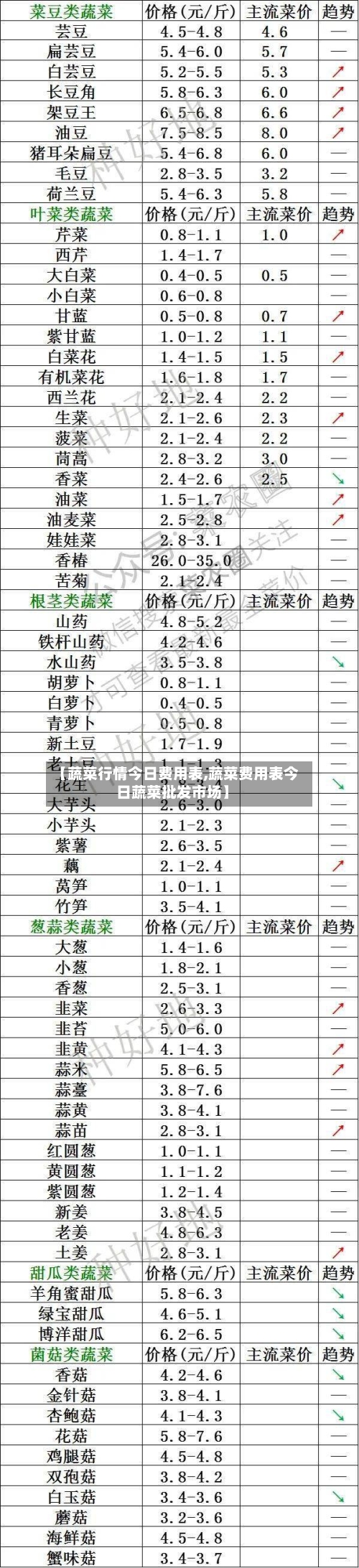 【蔬菜行情今日费用表,蔬菜费用表今日蔬菜批发市场】-第2张图片