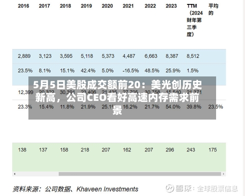 5月5日美股成交额前20：美光创历史新高，公司CEO看好高速内存需求前景-第3张图片