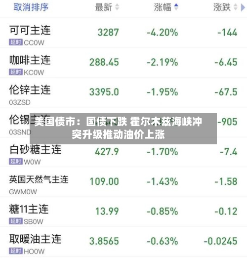 美国债市：国债下跌 霍尔木兹海峡冲突升级推动油价上涨-第3张图片