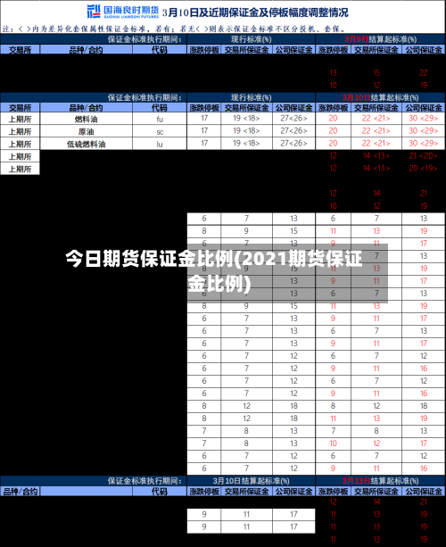 今日期货保证金比例(2021期货保证金比例)