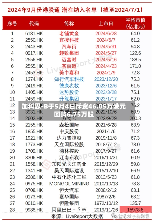 加科思-B于5月4日斥资46.05万港元回购6.75万股-第2张图片
