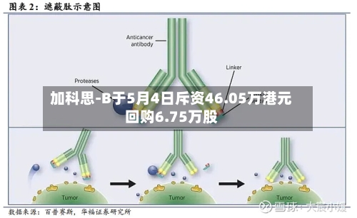 加科思-B于5月4日斥资46.05万港元回购6.75万股