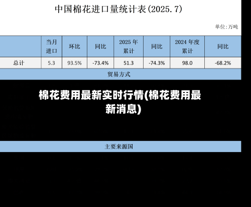 棉花费用最新实时行情(棉花费用最新消息)