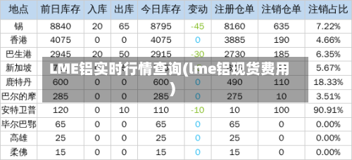 LME铝实时行情查询(lme铝现货费用)