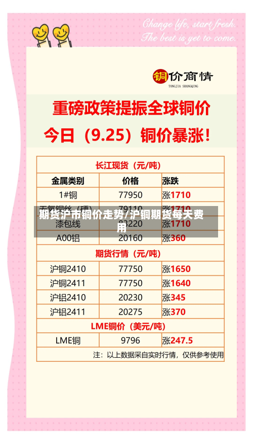 期货沪市铜价走势/沪铜期货每天费用