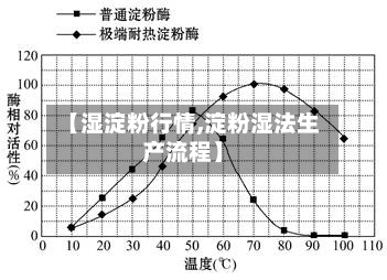 【湿淀粉行情,淀粉湿法生产流程】