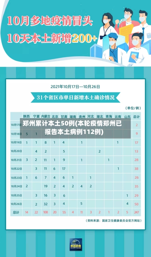 郑州累计本土50例(本轮疫情郑州已报告本土病例112例)