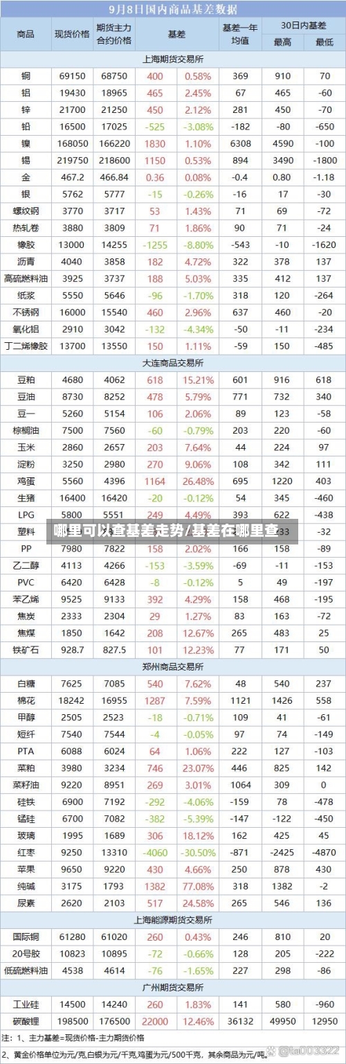 哪里可以查基差走势/基差在哪里查