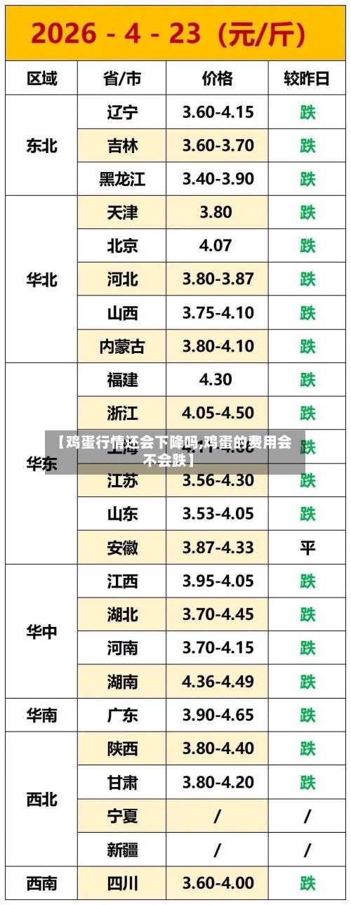 【鸡蛋行情还会下降吗,鸡蛋的费用会不会跌】