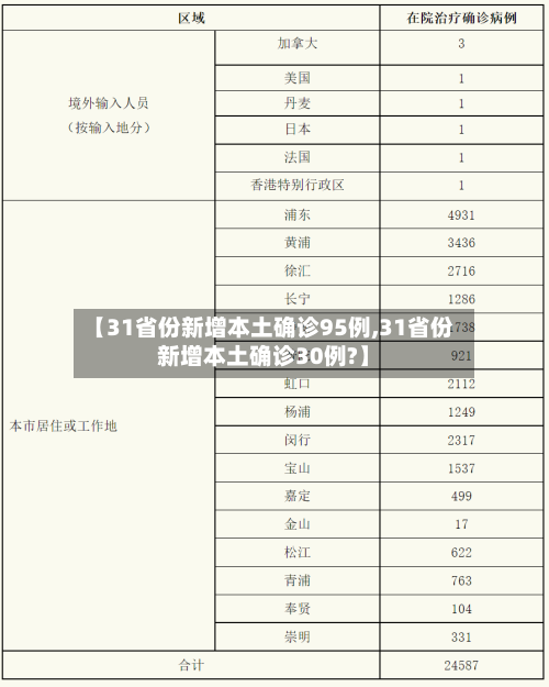 【31省份新增本土确诊95例,31省份新增本土确诊30例?】-第2张图片