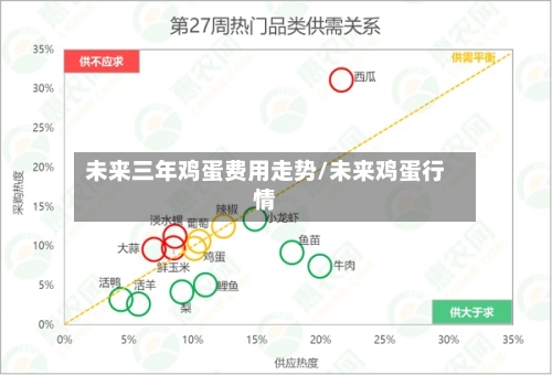 未来三年鸡蛋费用走势/未来鸡蛋行情