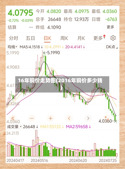 16年铜价走势图(2016年铜价多少钱)-第3张图片