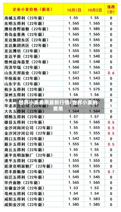 世界小麦费用最新行情/世界小麦的费用